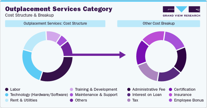 Outplacement Services Category - Cost Structure & Breakup