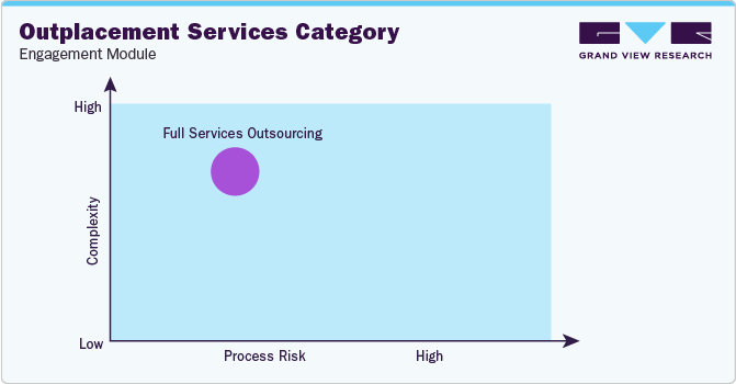 Outplacement Services Category - Engagement Model
