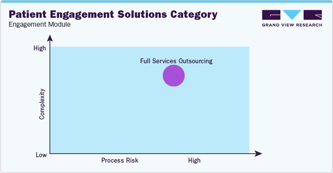 Patient Engagement Solutions Category - Engagement Model