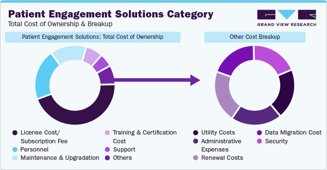 Patient Engagement Solutions Category - Total Cost of Ownership & Breakup