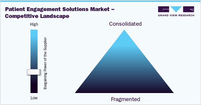 Patient Engagement Solutions Market – Competitive Landscape