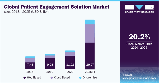 Patient Engagement Solutions Market Size, 2018-2025 (USD Billion)