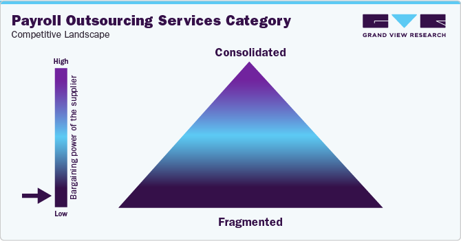 Payroll Outsourcing Services Category - Competitive Landscape