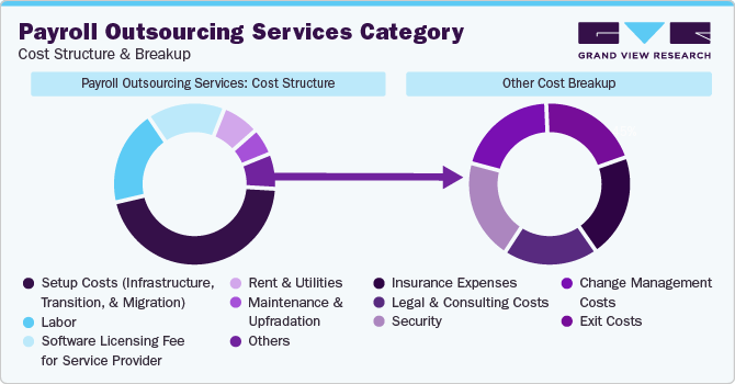 Payroll Outsourcing Services Category - Cost Structure & Breakup