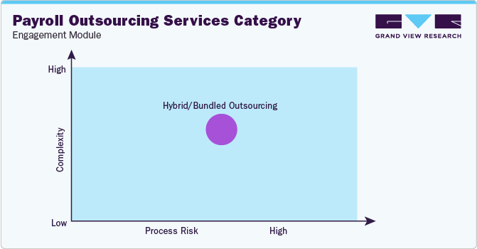 Payroll Outsourcing Services Category - Engagement Model