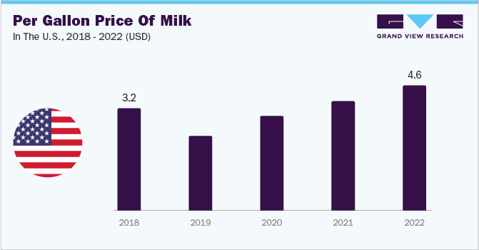 Per Gallon Price of Milk in the U.S., 2018 to 2022 in (USD)