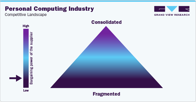 Personal Computing Industry - Competitive Landscape