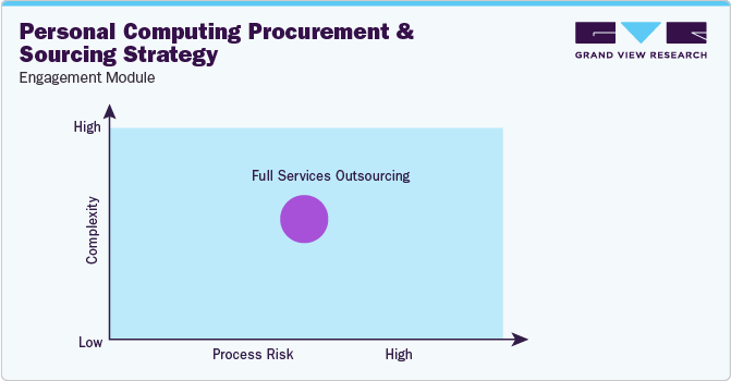 Personal Computing Procurement and Sourcing Strategy - Engagement Model