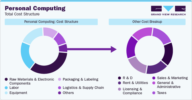 Personal Computing - Total Cost Structure