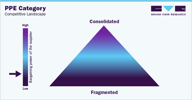 PPE Category Competitive Landscape