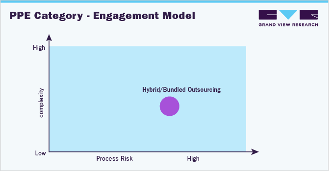 PPE Category Engagement Model
