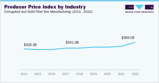 Producer Price Index by Industry: Corrugated and Solid Fiber Box Manufacturing (2014 - 2022)