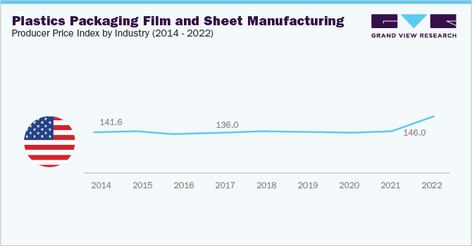 Producer Price Index by Industry: Plastic Packaging Flim and Sheet Manufacturing (2014 - 2022)