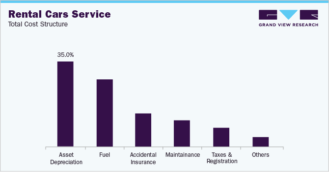 Rental Cars Service: Total Cost Structure