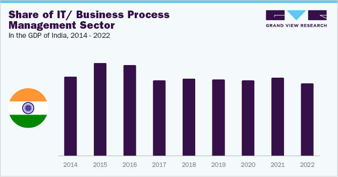 Share of IT/Business Process Management sector in the GDP of India, 2014 to 2022