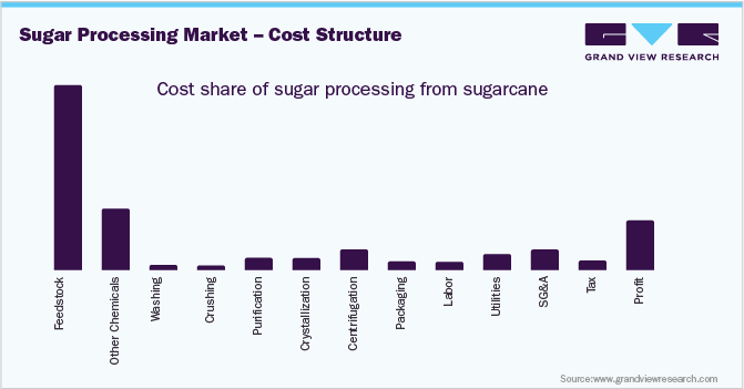 Global Sugar Processing Market - Cost Structure