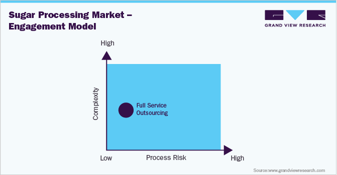 Sugar Processing Market - Engagement model