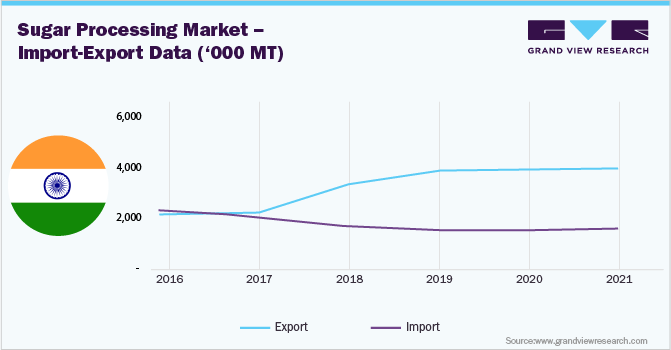 Sugar Processing Market - Import-Export data (‘000 MT)