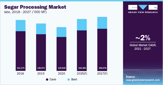 Global Sugar Processing Market Size, 2018-2027 ('000 MT)