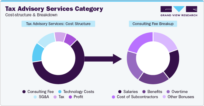Tax Advisory Services Category - Cost Structure & Breakup