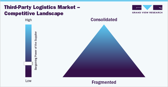 Global Third-party Logistics Market Competitive Landscape