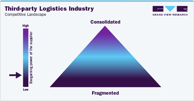 Third-Party Logistics Industry - Competitive Landscape