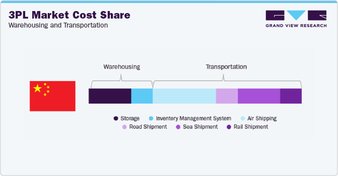 3PL Market Cost Share - warehousing and Transportation