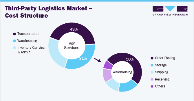 Global Third-party Logistics Market Cost Structure