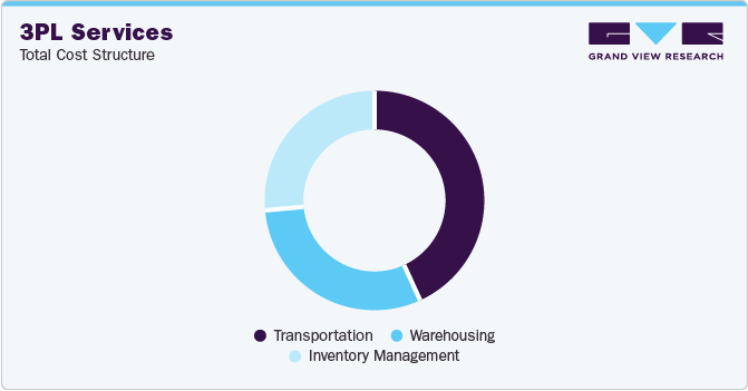 3PL Services - Total Cost Structure