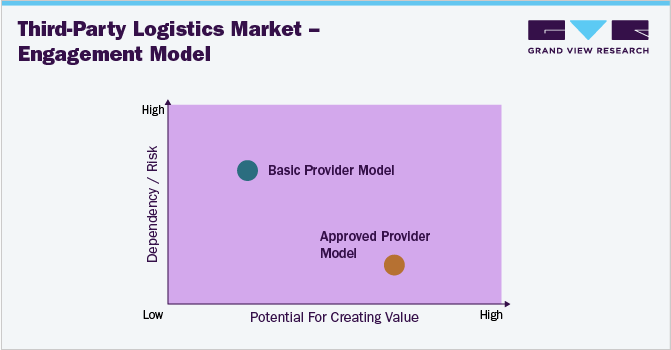 Global Third-party Logistics Market-Engagement Model