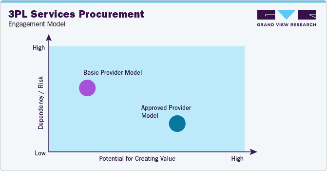 3PL Services Procurement - Engagement Model
