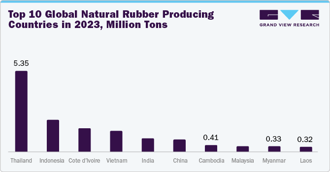 Top 10 Global Natural Rubber Producing Countries in 2023, Millions Tons Top 10 Global Natural Rubber Producing Countries in 2023, Millions Tons