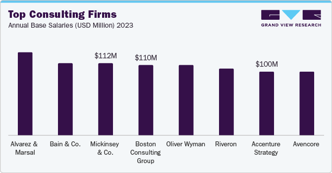 Top Consulting Firms Annual Base Salaries (USD Million) 2023