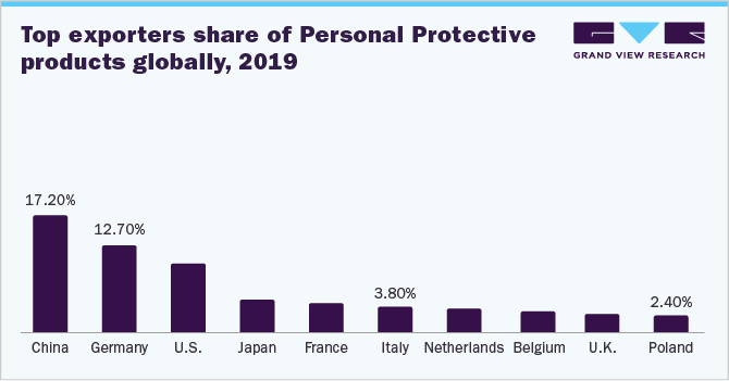 Top exporters share of Personal Protective products globally, 2019