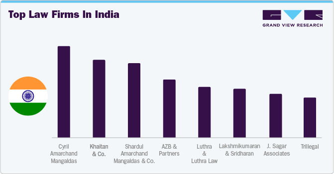 Top Law Firms in India