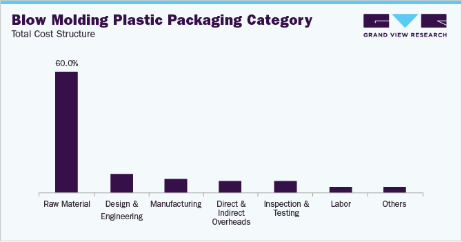 Total cost structure: Blow Molding Plastic Packaging
