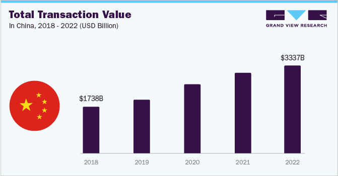 Total Transaction Value in the China, 2018 to 2022 in Billion (USD)