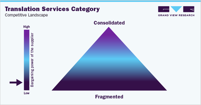 Translation Services Category - Competitive Landscape