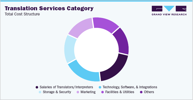 Translation Services Category - Total Cost Structure