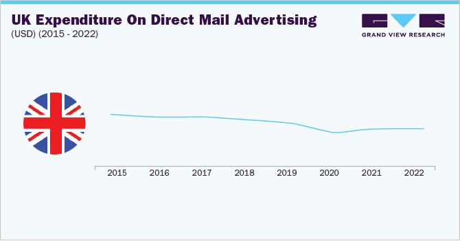 UK Expenditure on Direct Mail Advertising (USD) (2015 - 2022)