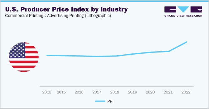 U.S. Producer Price Index by Industry Commerical Printing : Advertising Printing (Lithographic)