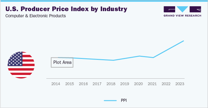 U.S: Producer Price Index by Industry: Computer and Electronic Products