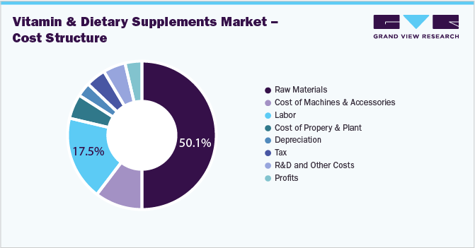 Vitamin & Dietary Supplements Market - Cost Structure