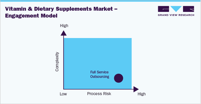 Vitamin & Dietary Supplements Market – Engagement Model