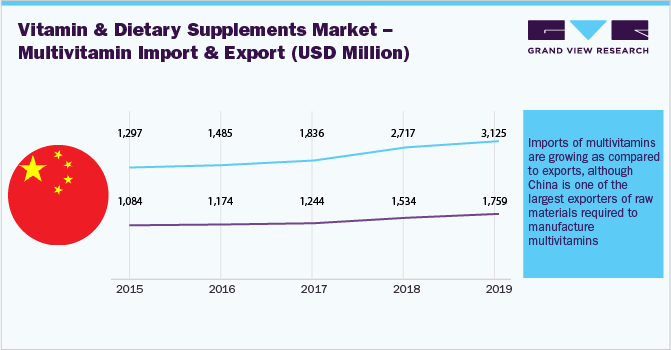 Vitamin & Dietary Supplements Market – Multivitamin Import & Export (USD Million)