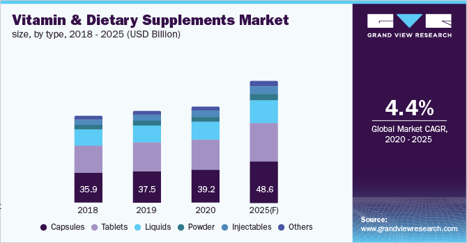 Vitamins and Dietary Supplements Market Procurement Intelligence 2020 - 2025