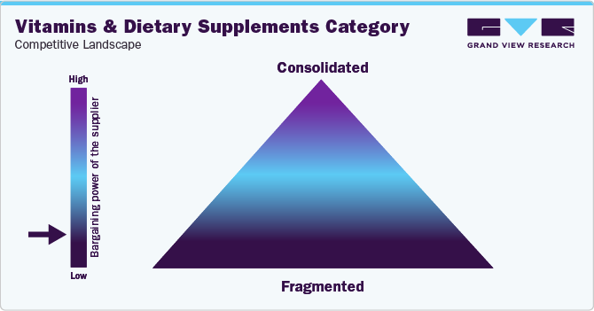 Vitamins & Dietary Supplements Category - Competitive Landscape