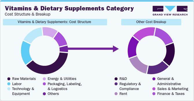 Vitamins & Dietary Supplements Category - Cost Structure & Breakup