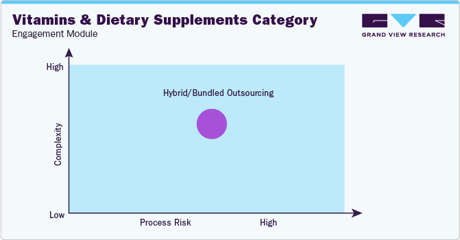 Vitamins & Dietary Supplements Category - Engagement Model