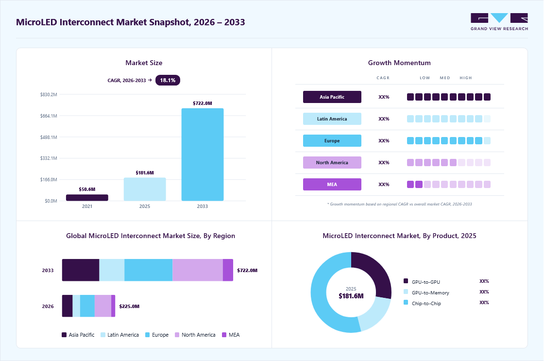 MicroLED interconnect market overview: Grand View Research estimates the global market size at USD 181.6 million in 2025, projected to grow from 225.0 million in 2026 to USD 722.0 million by 2033 at a 18.1% CAGR, with regional growth momentum.
